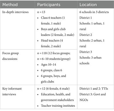 Piloting puberty content books and a teacher training guide in Sierra Leone: a qualitative assessment